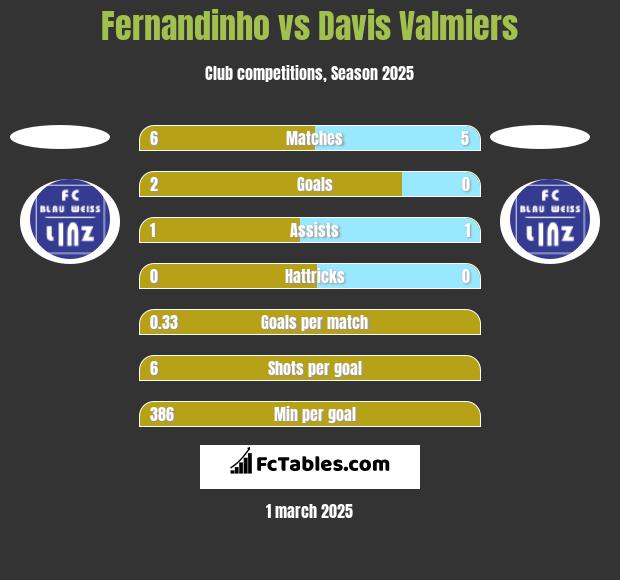 Fernandinho vs Davis Valmiers h2h player stats