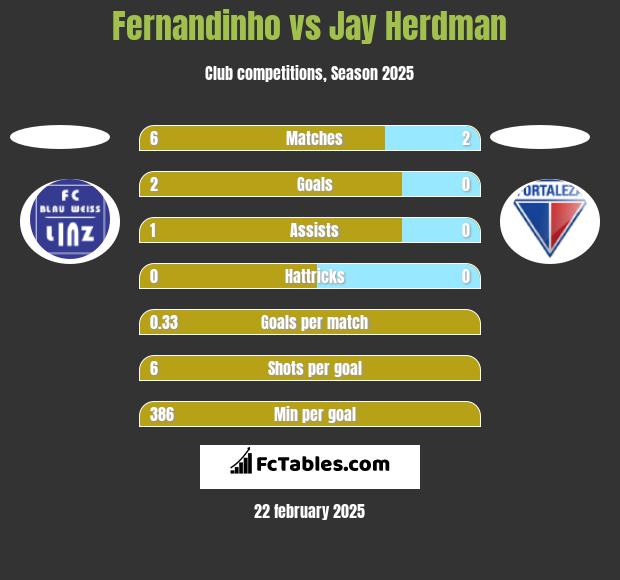 Fernandinho vs Jay Herdman h2h player stats