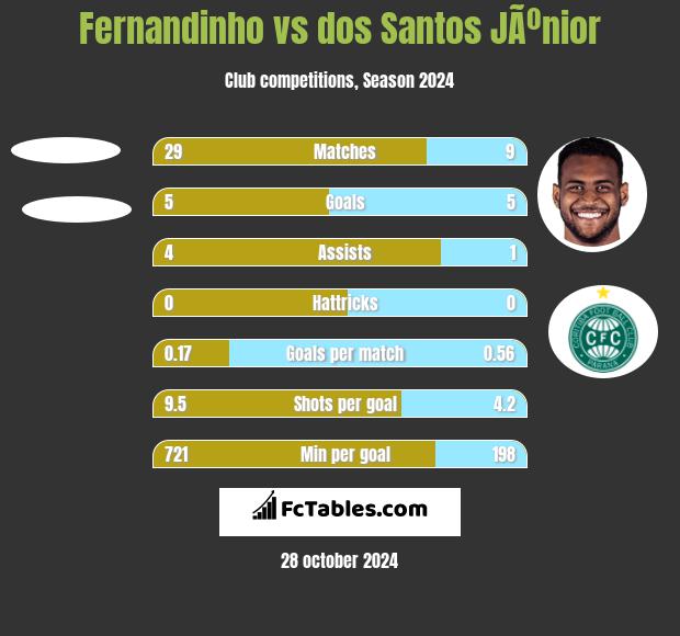 Fernandinho vs dos Santos JÃºnior h2h player stats