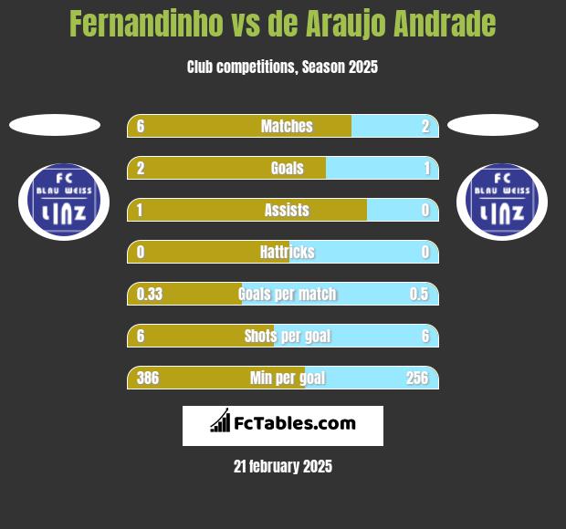 Fernandinho vs de Araujo Andrade h2h player stats