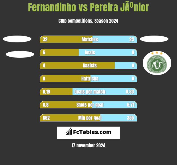 Fernandinho vs Pereira JÃºnior h2h player stats