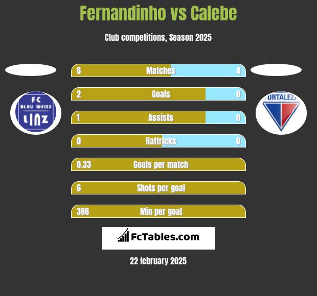 Fernandinho vs Calebe h2h player stats