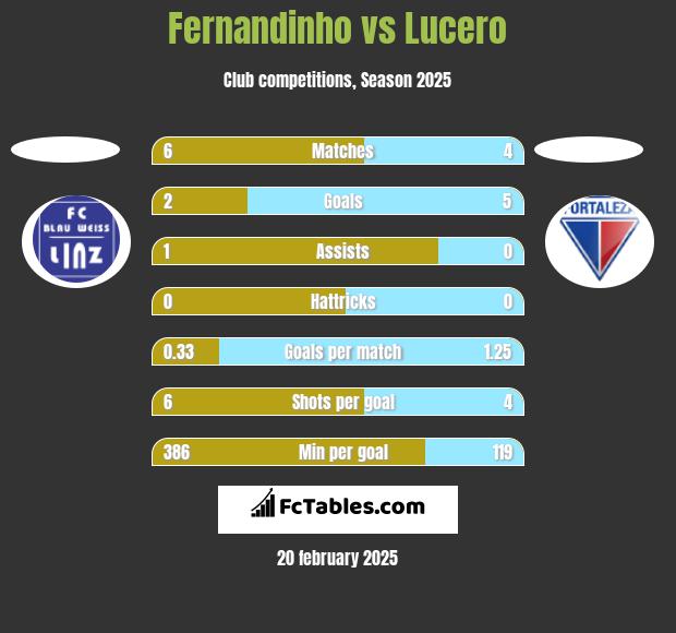 Fernandinho vs Lucero h2h player stats