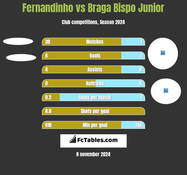 Fernandinho vs Braga Bispo Junior h2h player stats