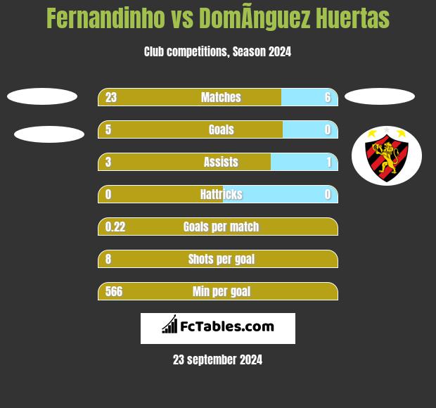 Fernandinho vs DomÃ­nguez Huertas h2h player stats