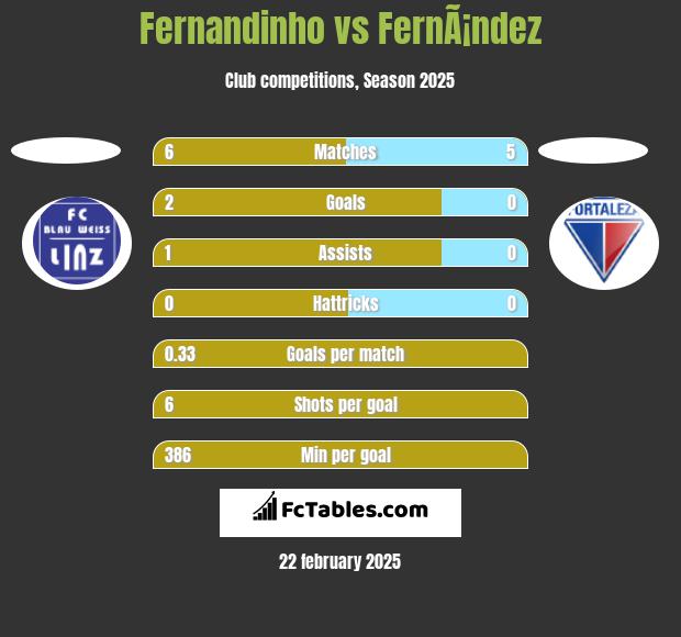 Fernandinho vs FernÃ¡ndez h2h player stats