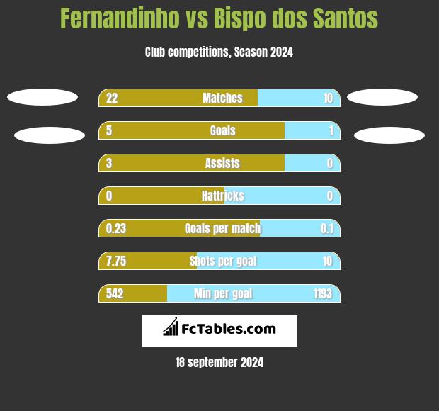 Fernandinho vs Bispo dos Santos h2h player stats