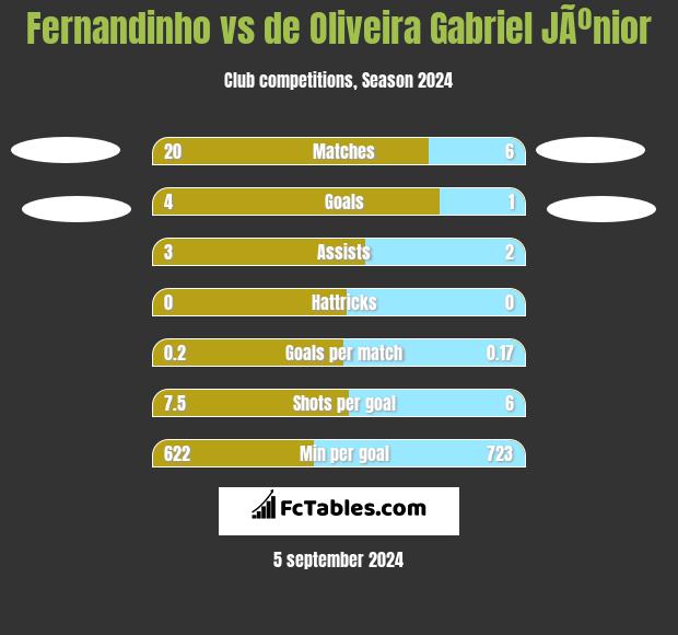 Fernandinho vs de Oliveira Gabriel JÃºnior h2h player stats