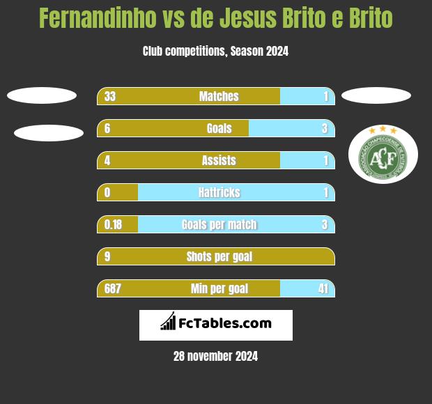 Fernandinho vs de Jesus Brito e Brito h2h player stats