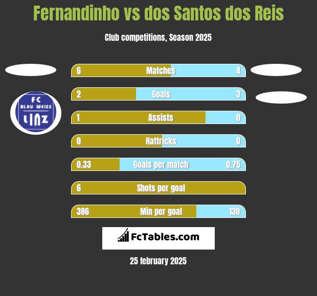 Fernandinho vs dos Santos dos Reis h2h player stats