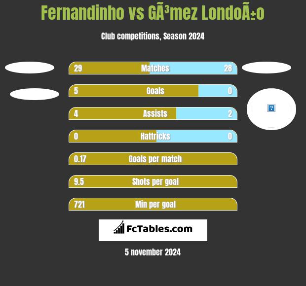 Fernandinho vs GÃ³mez LondoÃ±o h2h player stats