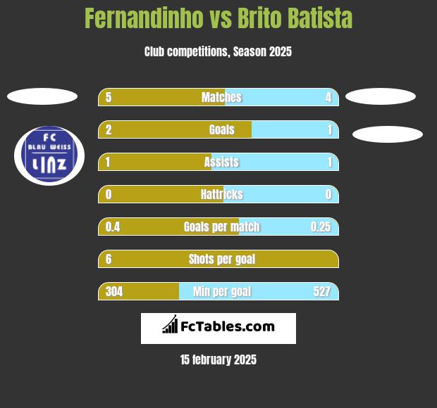 Fernandinho vs Brito Batista h2h player stats