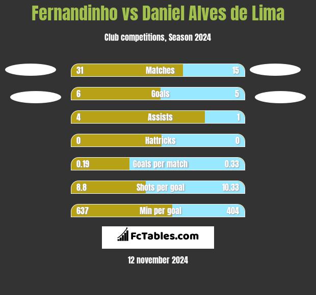 Fernandinho vs Daniel Alves de Lima h2h player stats