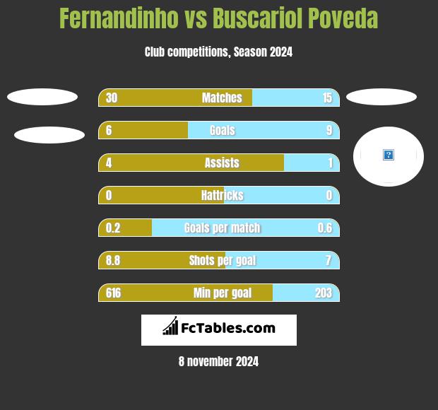 Fernandinho vs Buscariol Poveda h2h player stats