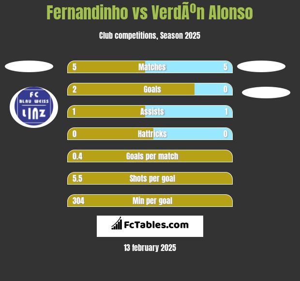 Fernandinho vs VerdÃºn Alonso h2h player stats