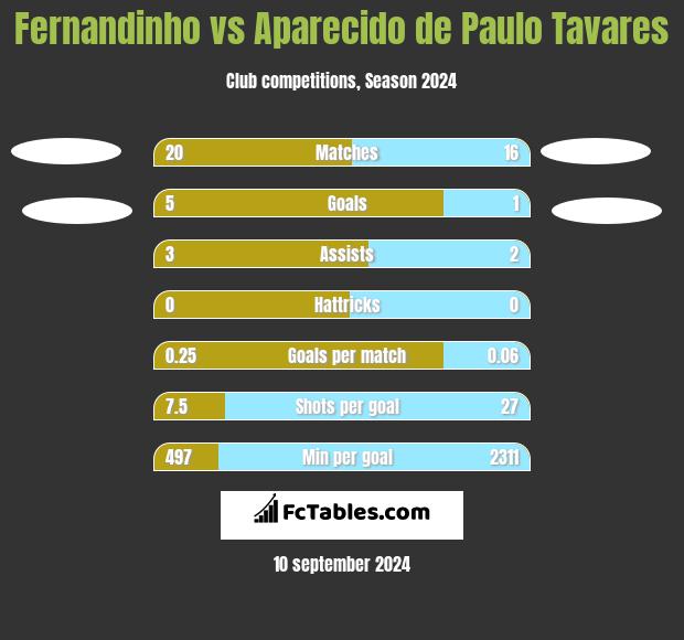 Fernandinho vs Aparecido de Paulo Tavares h2h player stats