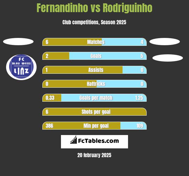 Fernandinho vs Rodriguinho h2h player stats