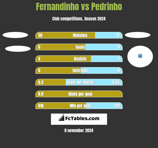 Fernandinho vs Pedrinho h2h player stats