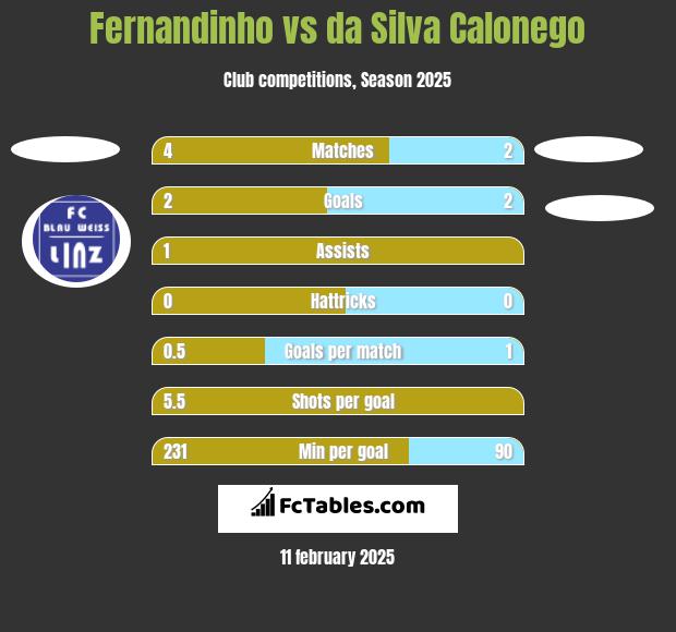 Fernandinho vs da Silva Calonego h2h player stats