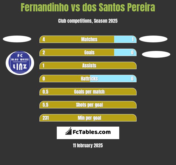 Fernandinho vs dos Santos Pereira h2h player stats