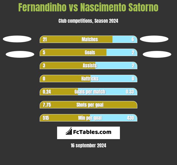 Fernandinho vs Nascimento Satorno h2h player stats