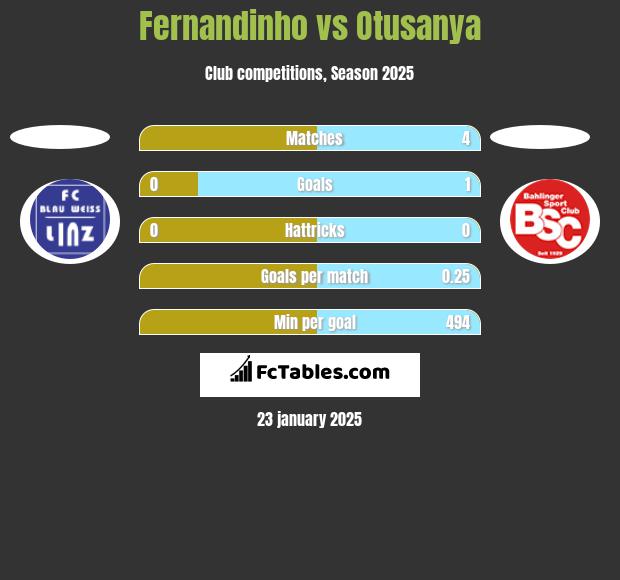 Fernandinho vs Otusanya h2h player stats