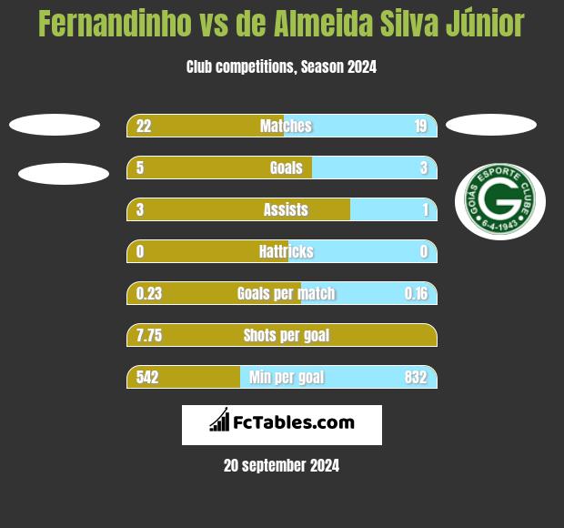 Fernandinho vs de Almeida Silva Júnior h2h player stats