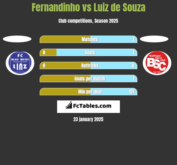 Fernandinho vs Luiz de Souza h2h player stats