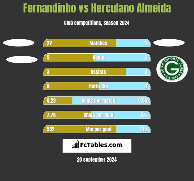 Fernandinho vs Herculano Almeida h2h player stats