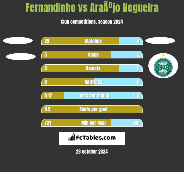 Fernandinho vs AraÃºjo Nogueira h2h player stats