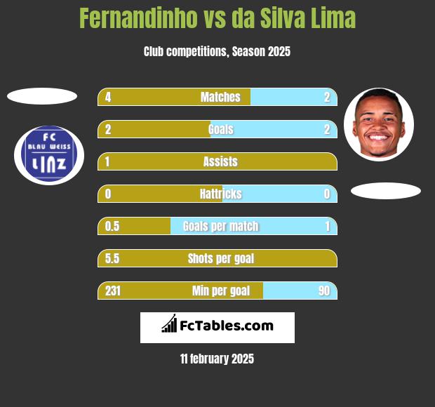 Fernandinho vs da Silva Lima h2h player stats