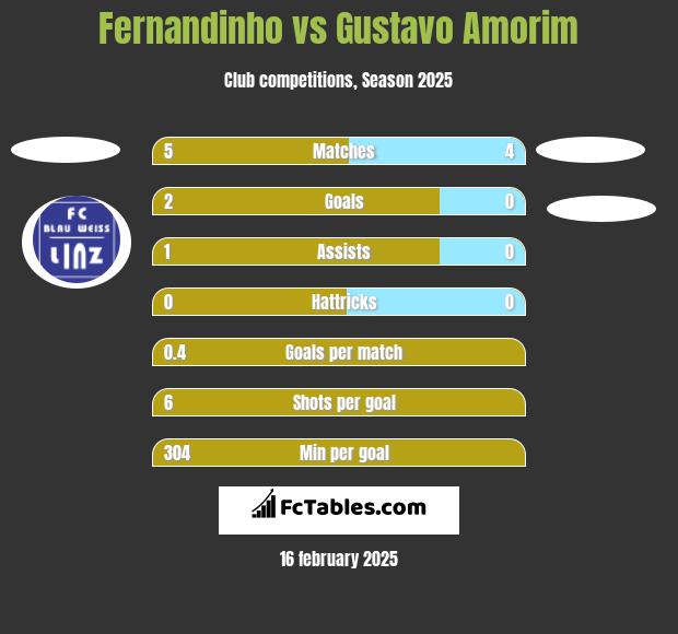 Fernandinho vs Gustavo Amorim h2h player stats