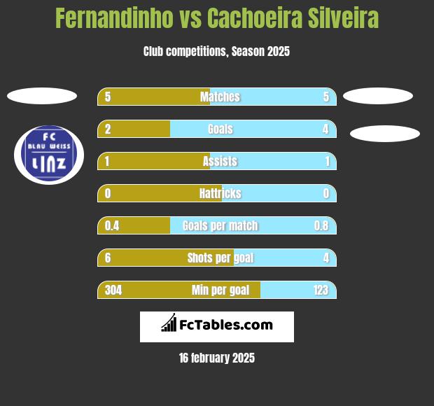 Fernandinho vs Cachoeira Silveira h2h player stats