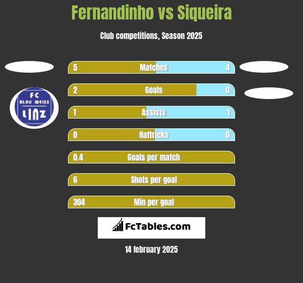 Fernandinho vs Siqueira h2h player stats