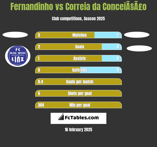 Fernandinho vs Correia da ConceiÃ§Ã£o h2h player stats