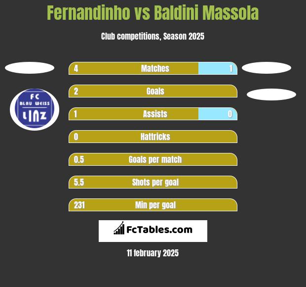 Fernandinho vs Baldini Massola h2h player stats