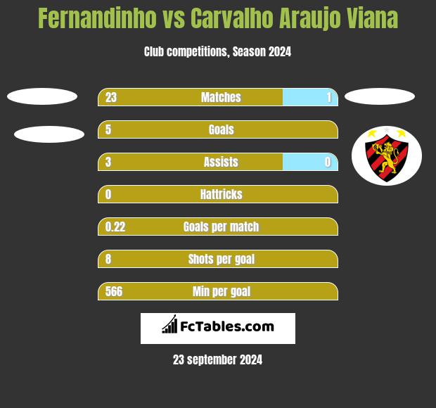 Fernandinho vs Carvalho Araujo Viana h2h player stats