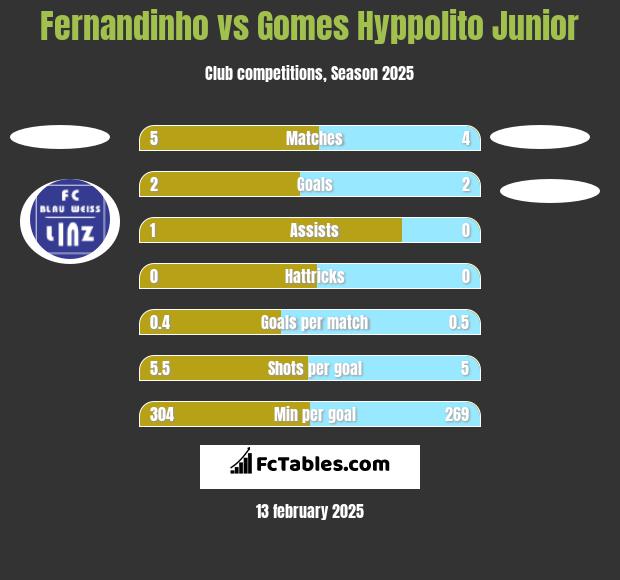 Fernandinho vs Gomes Hyppolito Junior h2h player stats