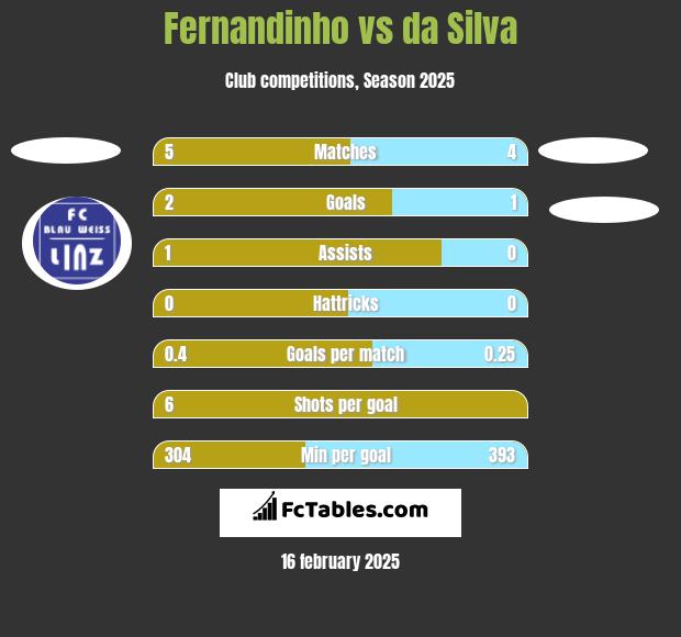 Fernandinho vs da Silva h2h player stats