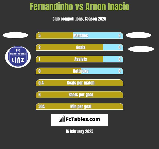 Fernandinho vs Arnon Inacio h2h player stats