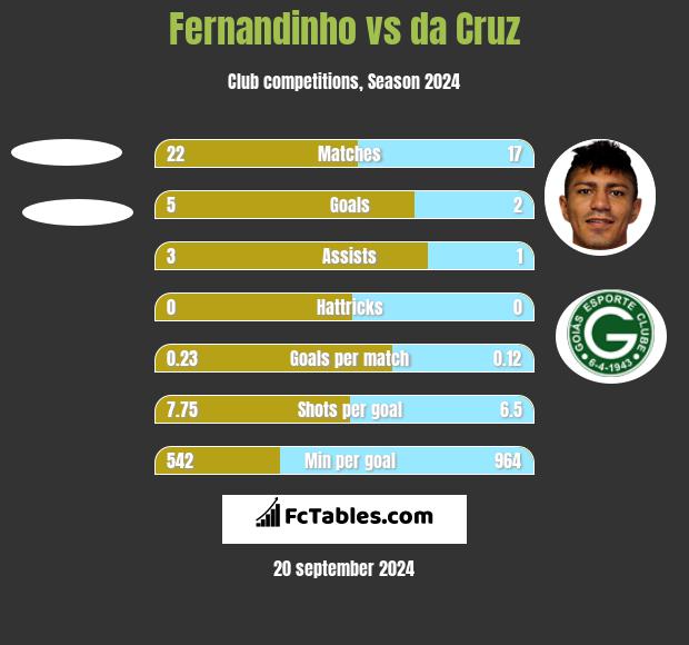 Fernandinho vs da Cruz h2h player stats