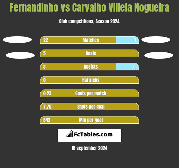 Fernandinho vs Carvalho Villela Nogueira h2h player stats