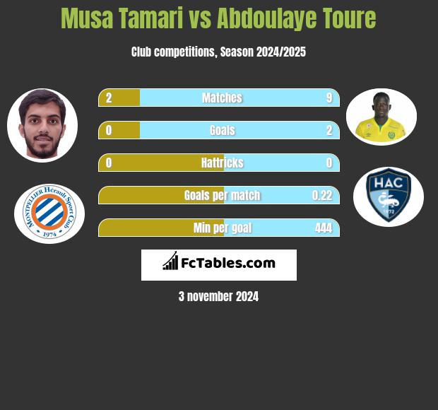 Musa Tamari vs Abdoulaye Toure h2h player stats