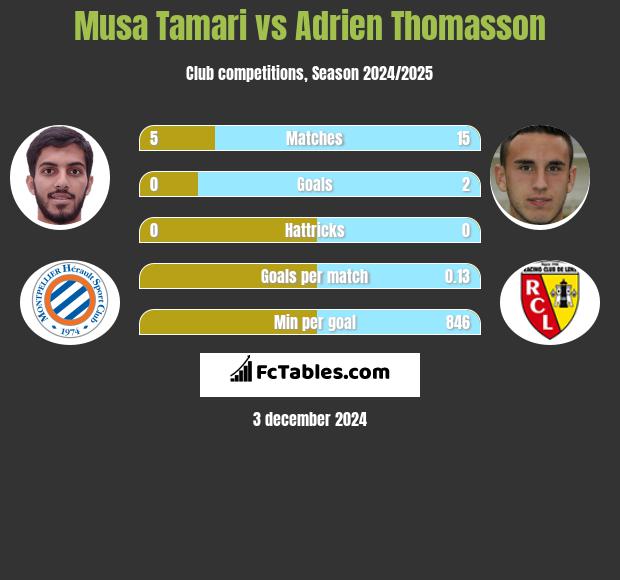 Musa Tamari vs Adrien Thomasson h2h player stats