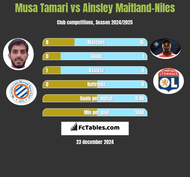 Musa Tamari vs Ainsley Maitland-Niles h2h player stats