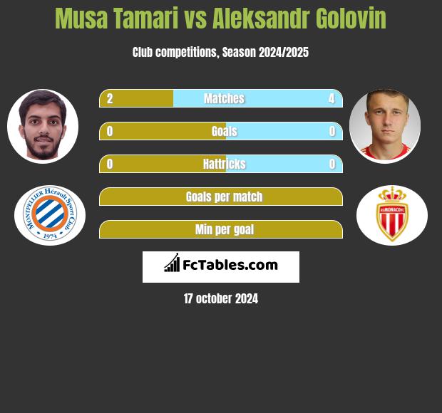 Musa Tamari vs Aleksandr Golovin h2h player stats