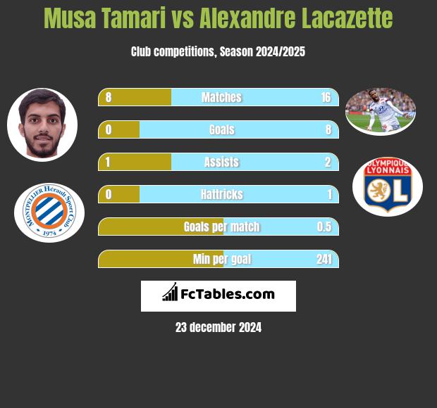 Musa Tamari vs Alexandre Lacazette h2h player stats