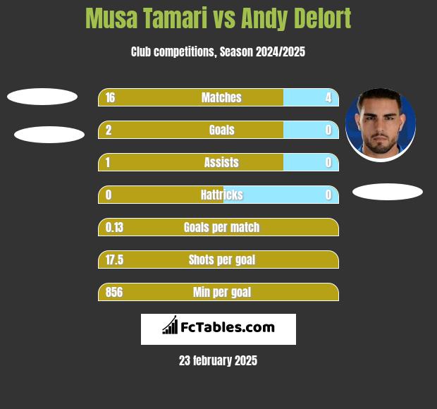 Musa Tamari vs Andy Delort h2h player stats