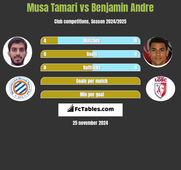 Musa Tamari vs Benjamin Andre h2h player stats