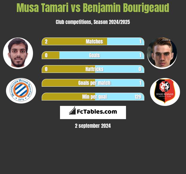 Musa Tamari vs Benjamin Bourigeaud h2h player stats